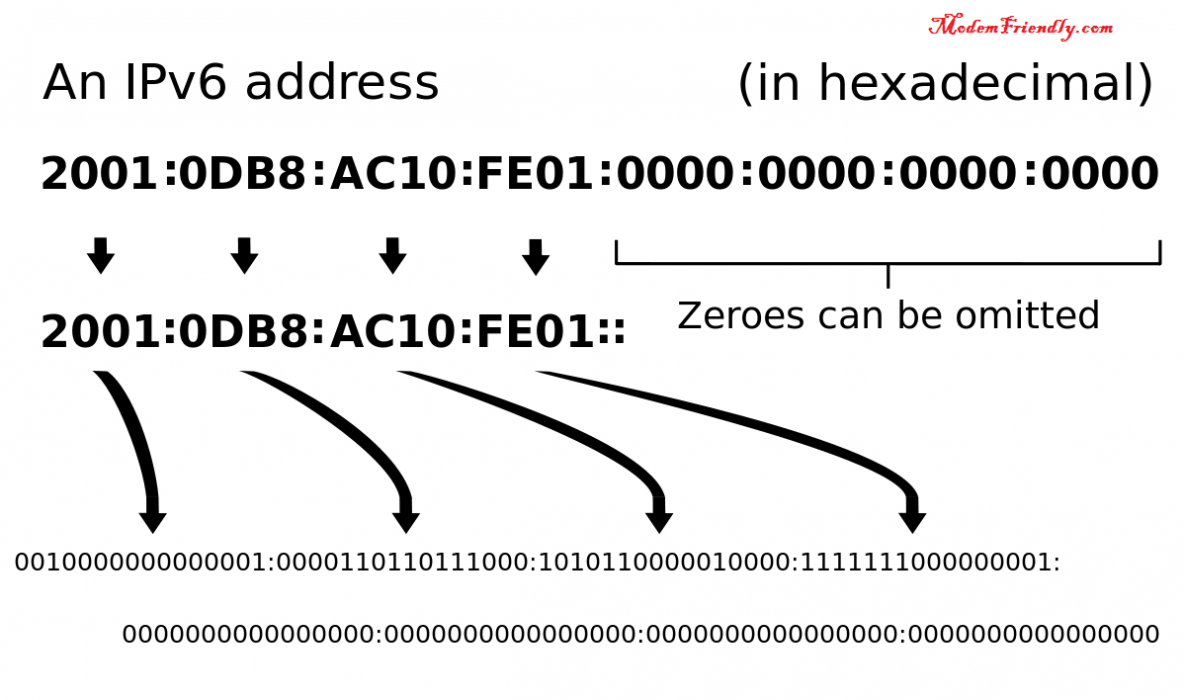 What is an IP Address For Dummies? with Examples Modem Friendly